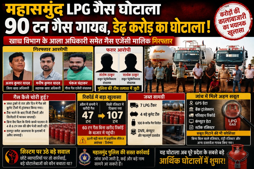 महासमुंद में LPG घोटाले का बड़ा खुलासा
